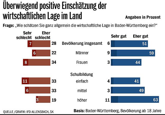 Bild 3: Was sagen die Baden-Württemberger über die Lage an den Schulen? Wie beurteilen sie die Verkehrspolitik? Und wie ihre wirtschaftliche Lage? Der große BaWü-Check im Überblick