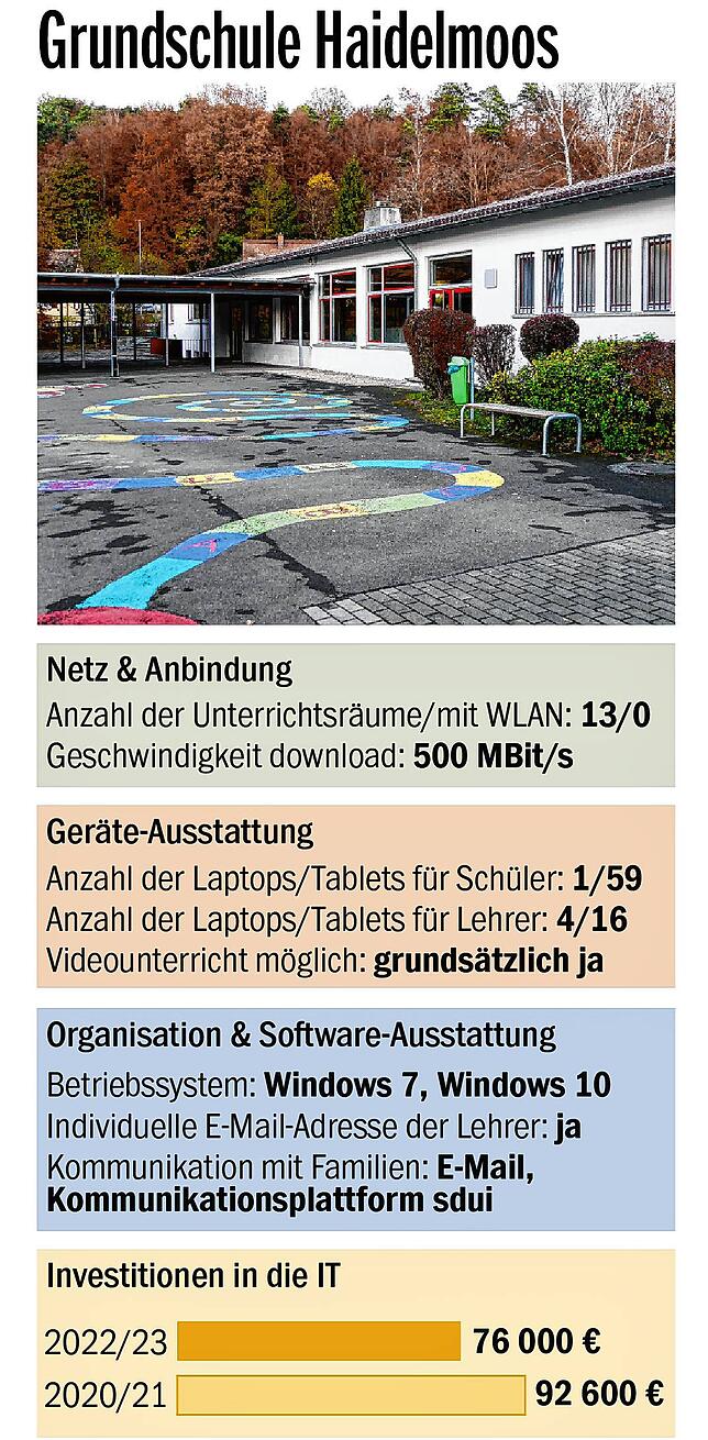 Bild 3: BaWü-Check bescheinigt der Schulpolitik schlechte Noten: Wie stehen die Konstanzer Grundschulen da?