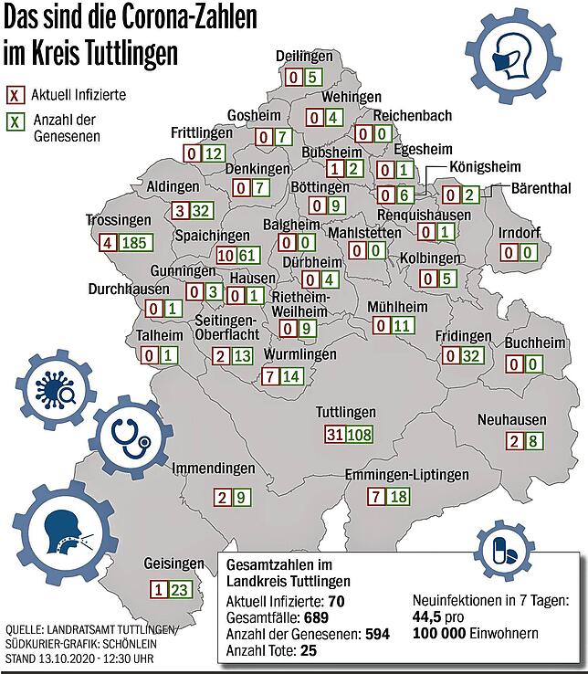 Bild 1: Auch wenn die rapide Zunahme der Corona-Infektionen gebremst scheint: Im Landkreis Tuttlingen werden private Feiern vorerst beschränkt