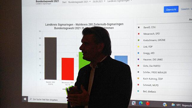Die CDU klar vorne, die Grünen dahinter: CDU-Kandidat Thomas Bareiß gewann im Lauf des Wahlabends die Fassung zurück. Er holte das ...