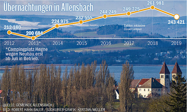 Bild 3: Corona-Krise erreicht den Untersee: Der Tourismus schwächelt schon