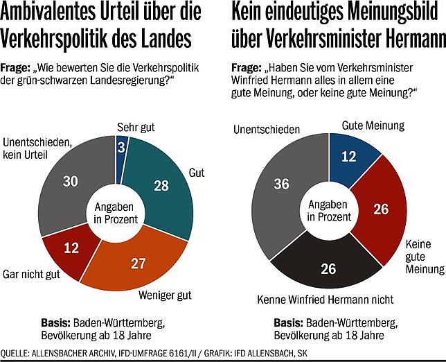 Bild 2: Ist Verkehrminister Winfried Hermann an seinen Zielen gescheitert? Der BaWü-Check zeigt: Ganz so einfach ist es nicht