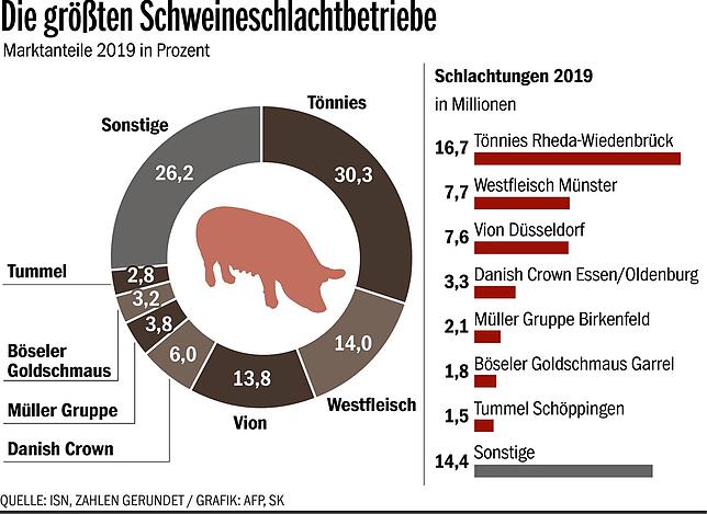 Die größten Schweineschlachtbetriebe in Deutschland.