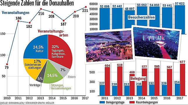 Bild : Donauhallen strahlen mittlerweile überregional