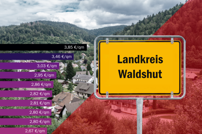 Am Hochrhein liegt einer der günstigsten Orte in Baden-Württemberg. Wer näher an der Schweizer Grenze wohnt, zahlt aber mehr.