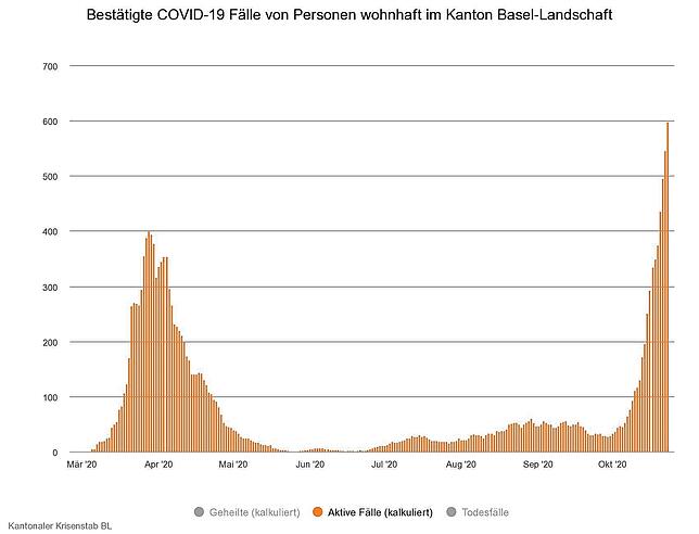 598 aktive Sars-CoV-2-Infektionen meldet der Kanton Basel-Landschaft am 23. Oktober 2020. Deutlich zu erkennen: So viele aktive Fälle ...