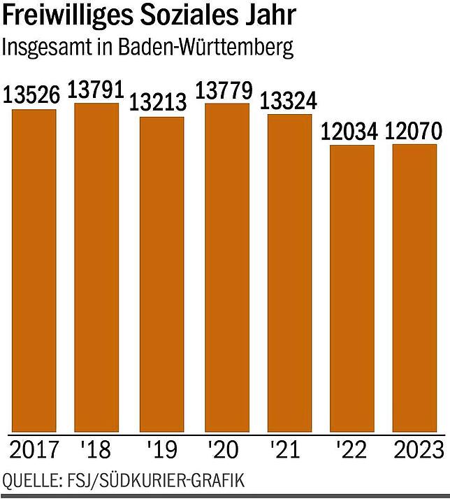 Bild 1: Wehrpflicht und obligatorisches Gesellschaftsjahr: Was Donaueschinger Jugendlich davon halten