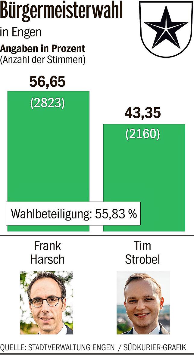 Bild 1: Bürgermeisterwahl Engen 2023: Frank Harsch wird neuer Bürgermeister