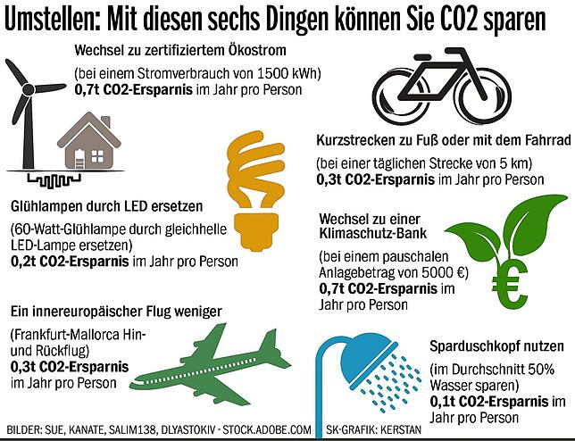 Bild 3: Das Ziel ist ein klimaneutrales Deutschland bis 2045 &ndash; So kann jeder Einzelne mithelfen, das Klima zu retten