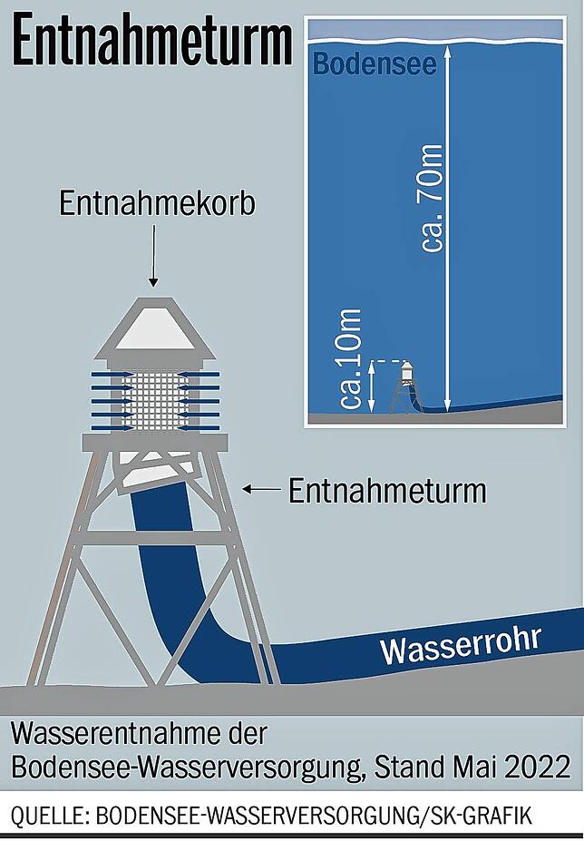 Mit diesen Türmen wird etwa zehn Meter über dem Seegrund das Wasser für die Wasserversorgung entnommen. Bislang fließt das Wasser durch ...