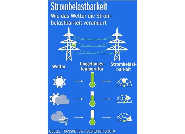 Bild 1: Das Stromnetz passt sich jetzt dem Wetter an