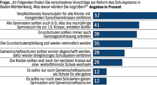 Bild 13: Bürger stellen Landesregierung schlechtes Zwischenzeugnis aus: Kretschmann &ndash; und dann lange nichts