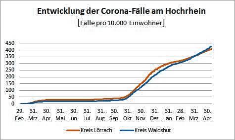 Erstmals seit Pandemiebeginn gibt es im Kreis Waldshut mehr Corona-Infektionen pro Einwohner als im Kreis Lörrach.