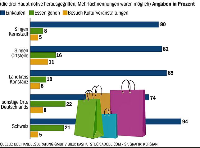 Diese Grafik auf Grundlage der Umfrage der BBE Handelsberatung GmbH zeigt, welches Ziel die Besucher am Tag der Befragung ansteuern. ...