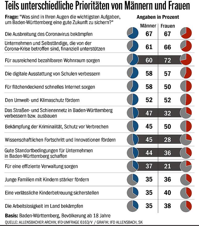 Die politische Agenda der Bürger ist zurzeit in hohem Maße von der Pandemie und ihren Kollateralschäden geprägt. 67 Prozent der Bürger ...