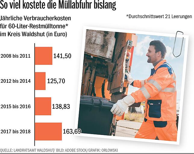 Bild 1: Grundgebühr steigt zwischen 3,53 und 30,99 Euro: Das müssen die Bürger im Landkreis Waldshut 2019 für die Müllabfuhr bezahlen