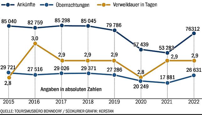 Die Zahlen der jährlichen Ankünfte, Übernachtungen und die Verweildauer der Gäste seit 2015 im Vergleich.