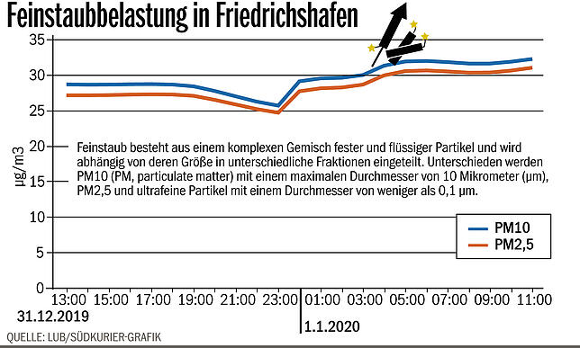 Bild 1: Was vom Silvester-Spektakel bleibt: Noch am Neujahrstag zeugen sicht- und messbare Spuren vom nächtlichen Feuerwerk