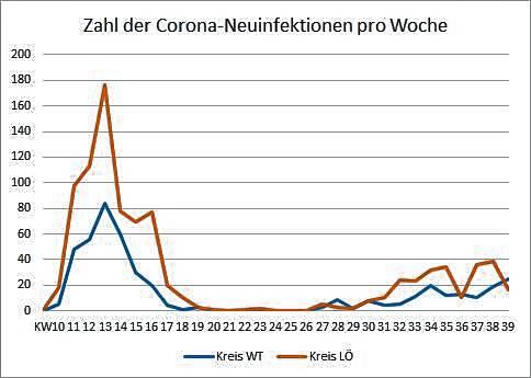 Verlauf der Zahl der Neuinfektionen mit Sars-CoV-2 in den Kreisen Waldshut und Lörrach bis einschließlich der Kalenderwoche 40 (28. ...