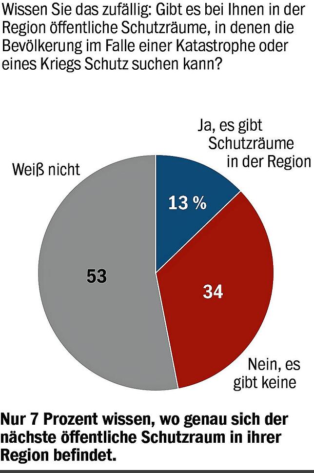 Bild 6: Selbst zur Waffe greifen will die Mehrheit nicht: So steht Baden-Württemberg zur Verteidigung