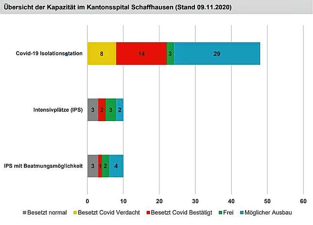 Übersicht über die Kapazitäten im Kantonsspital Schaffhausen am 9. November 2020.