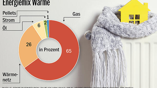 Bild : Trotz Einsparungen sind die Klimaschutzziele noch nicht erfüllt