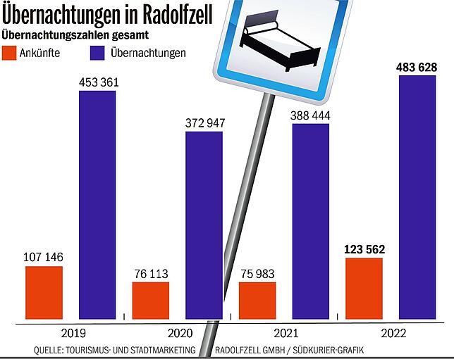 Bild 1: Sogar besser als vor Corona! Radolfzell verzeichnet 2022 erneut mehr Übernachtungen