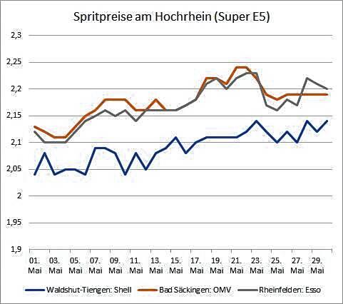 So viel kostete der Liter Sprit im Mai am Hochrhein: Vergleich der Preise bei der Esso in Rheinfelden, der OMV in Bad Säckingen und der ...