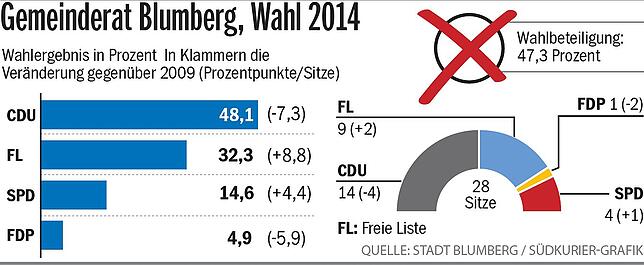 Bild 4: Blumberger Politik-Prominenz auf Kandidaten-Suche