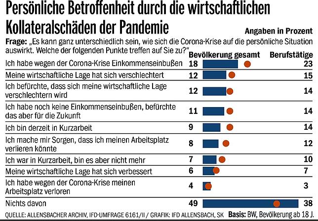 Persönliche Betroffenheit: Die Hälfte der baden-württembergischen Bevölkerung verzeichnet direkte Folgen der Pandemie auf ihre ...