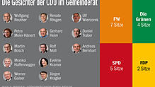 Diese 13 Frauen und Männer sitzen derzeit für die CDU im Stockacher Gemeinderat.