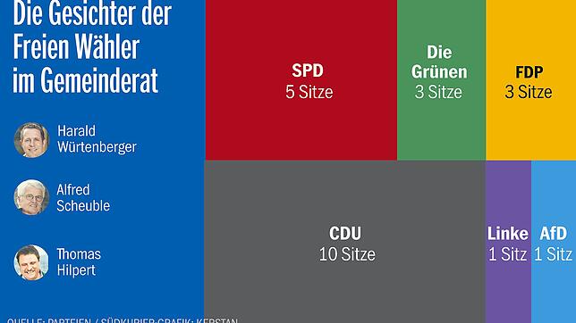 Bild : Der Gemeinderatscheck: Für die Freien Wähler war die Debatte um das Krankenhaus wichtiger als die Diskussion um das Waldshuter Freibad