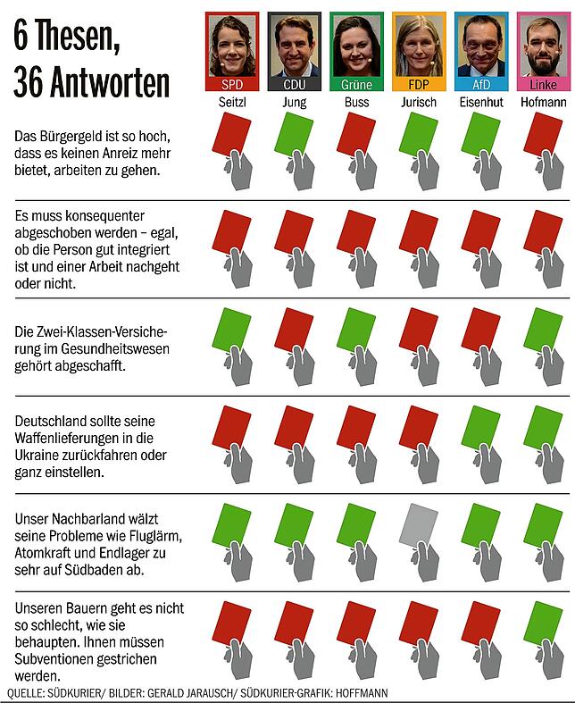 Bild 1: Wer kann mit wem? Diese Möglichkeiten zeichneten sich auf dem Podium der SÜDKURIER-Wahlarena ab