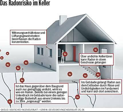 Bild 2: Radon ist radioaktiv und krebserregend: Wo es lauert und wie man sich schützt - Infos