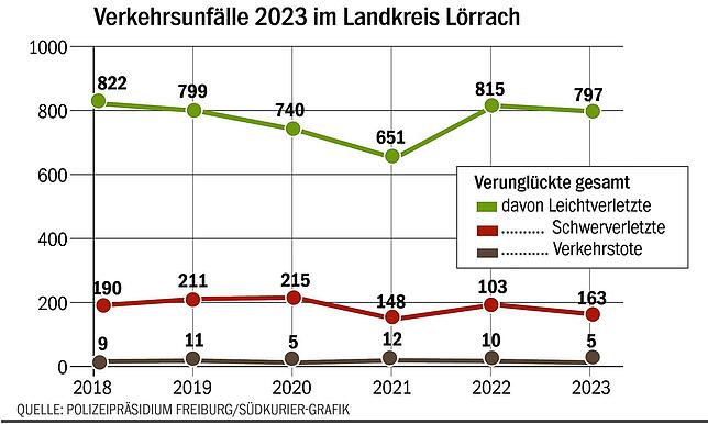 Bild 2: Unfallbilanz für 2023: Es kracht wieder häufiger auf den Straßen
