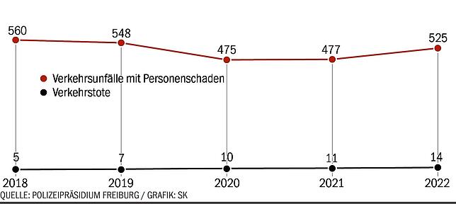 Bild 1: Unfallstatistik 2022: Die Zahl der Fahrradunfälle nimmt stetig zu
