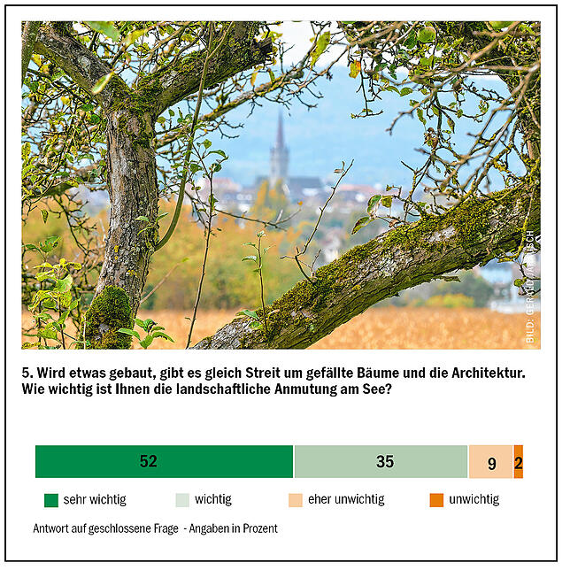 Bild 4: 932 Leser der Ausgabe Radolfzell setzen das Thema Bus und Bahn auf Platz eins