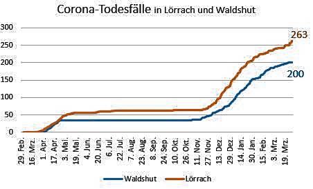 Todesfälle im Zusammenhang mit einer Sars-CoV-2-Infektion in den Kreisen Waldshut und Lörrach in absoluten Zahlen.