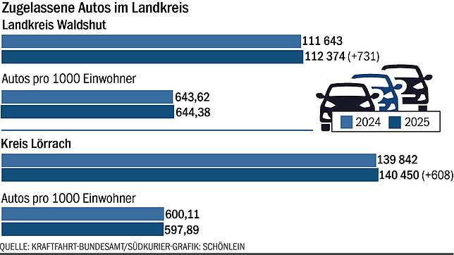 Im Kreis Waldshut ist die Autodichte leicht gestiegen, im Kreis Lörrach hingegen leicht gesunken.