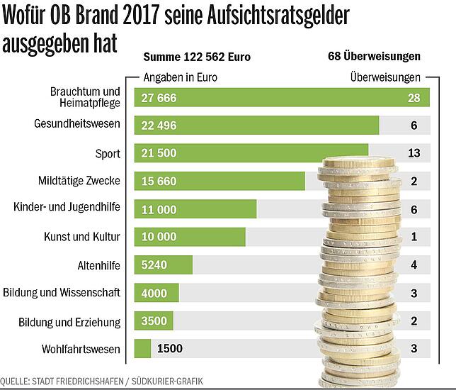 Bild 1: Warum der Oberbürgermeister in Friedrichshafen über viel Geld auf einem Sonderkonto verfügt
