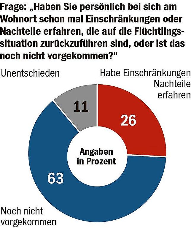 Bild 4: BaWü-Check: Unterbringung von Geflüchteten macht den Menschen zunehmend Sorgen