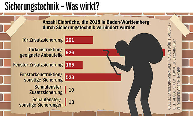 Bild 2: Achtung, Einbruchsgefahr: Wie Sie Ihr Heim in der dunklen Jahreszeit am besten schützen &ndash; mit Erklärvideos