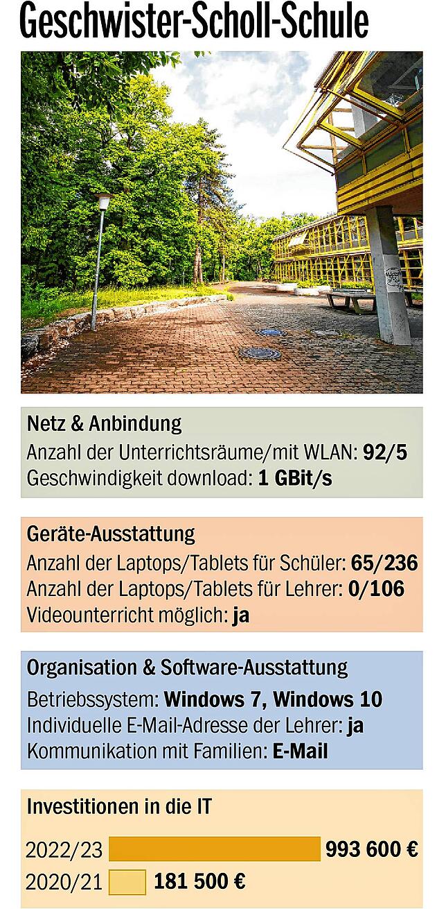 Bild 5: BaWü-Check bescheinigt der Schulpolitik schlechte Noten: Wie ist die Lage an den Konstanzer Schulen?