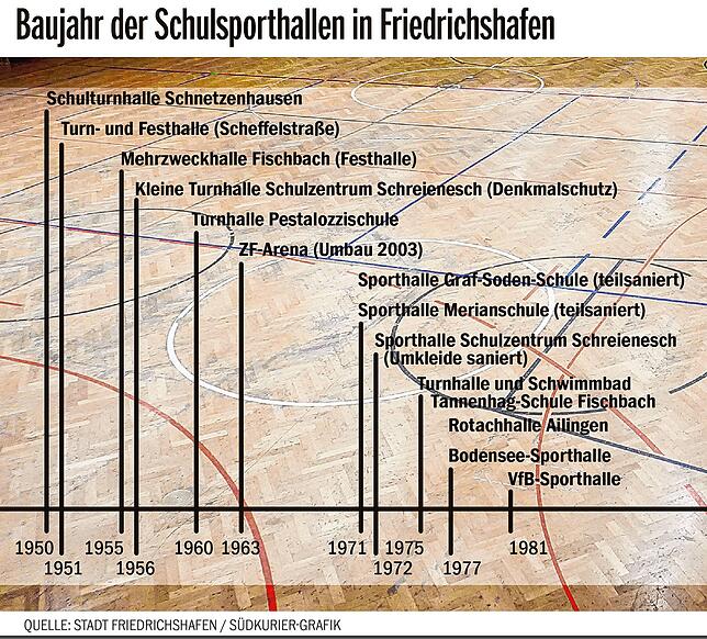 Bild 1: Rathaus stellt die Gretchenfrage: Profi-Volleyball in Friedrichshafen Ja oder Nein?
