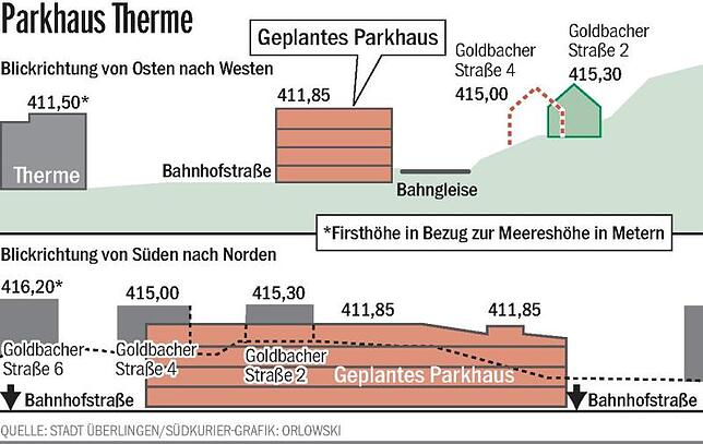Therme, Parkhaus und Traufhöhe der Wohnhäuser in der Goldbacher Straße liegen auf ungefähr der selben Höhe. Quelle: Stadt ...