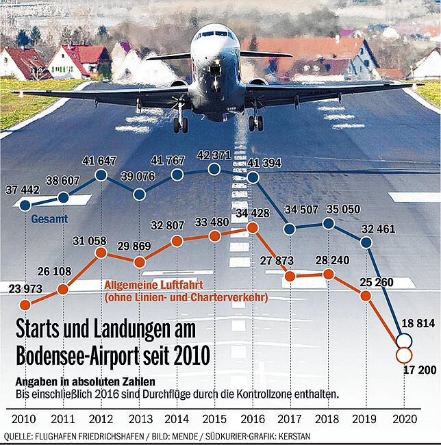 Bild 1: Was fliegt denn da noch? Der Anteil der Kleinflugzeuge   am Flughafen Friedrichshafen ist hoch