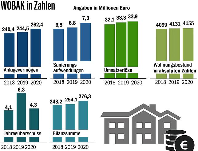 Bild 1: Bezahlbares Wohnen auf der einen Seite, hohe Investitionen in den Klimaschutz auf der anderen: Wie will die Wobak diesen Spagat für ein klimaneutrales Konstanz bis 2035 meistern?