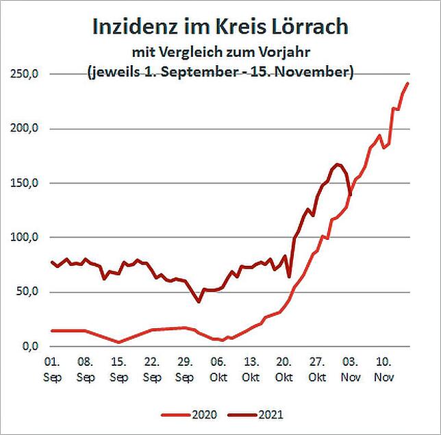 Wie im Vorjahr steigen ab Mitte Oktober die Infektionszahlen. Allerdings ist das Basisniveau in diesem Jahr deutlich höher.