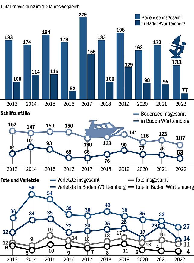 Bild 1: Wapo-Bilanz 2022: Flugzeugabsturz, Bootsbrände, verschwundene Gin-Kugel