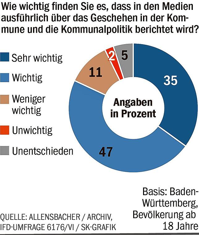 Bild 6: Wohnraum, Ärzte, Flüchtlinge: Diese Sorgen haben die Baden-Württemberger